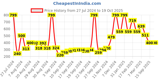 ajio.com performax Crew-Neck T-shirt with Placement Print performax Price History Graph from 27 Jul 2024 to 18 Oct 2025