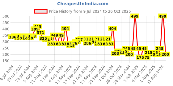 ajio.com performax Crew-Neck T-shirt with Raglan Sleeves performax Price History Graph from 9 Jul 2024 to 26 Oct 2025
