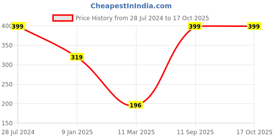 ajio.com performax Cushioned-Heel Colourblock Ankle-Length Socks performax Price History Graph from 28 Jul 2024 to 16 Oct 2025