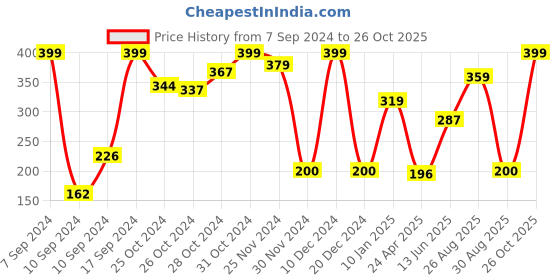 ajio.com performax Cushioned-Heel Colourblock Socks performax Price History Graph from 7 Sep 2024 to 26 Oct 2025
