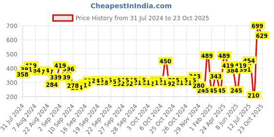 ajio.com performax Dolphin Hem Elasticated Waist Shorts performax Price History Graph from 31 Jul 2024 to 23 Oct 2025