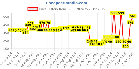 ajio.com performax Double-Strap Sandals with Velcro Fastening performax Price History Graph from 17 Jul 2024 to 7 Oct 2025