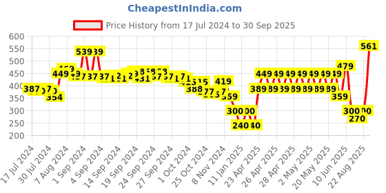 ajio.com performax Double-Strap Sandals with Velcro Fastening performax Price History Graph from 17 Jul 2024 to 30 Sep 2025