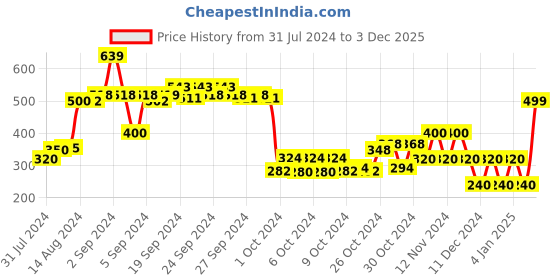 ajio.com performax Double-Strap Slip-On Sandals with Velcro Closure performax Price History Graph from 31 Jul 2024 to 3 Dec 2025