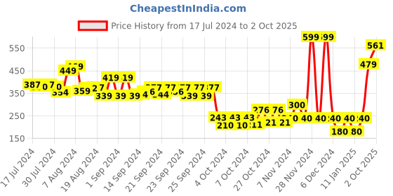 ajio.com performax Double-Strap Slip-On Sandals with Velcro Closure performax Price History Graph from 17 Jul 2024 to 2 Oct 2025