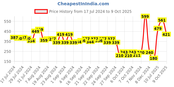 ajio.com performax Double-Strap Slippers with Velcro Fastening performax Price History Graph from 17 Jul 2024 to 9 Oct 2025