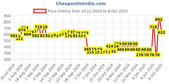 ajio.com performax Dual-Strap Sandals with Velcro Closure performax Price History Graph from 29 Jul 2024 to 8 Oct 2025