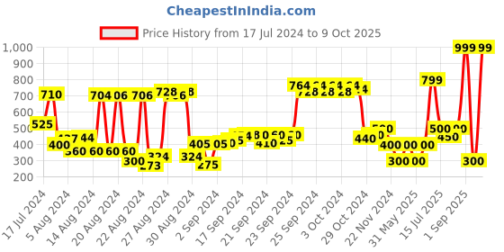 ajio.com performax Duffel Bag with Adjustable Sling Strap performax Price History Graph from 17 Jul 2024 to 9 Oct 2025