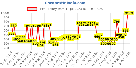 ajio.com performax Duffle Bag with Adjustable Sling Strap performax Price History Graph from 11 Jul 2024 to 7 Oct 2025