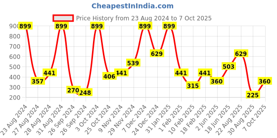 ajio.com performax Extra Mile Shorts with Insert Pockets performax Price History Graph from 23 Aug 2024 to 7 Oct 2025