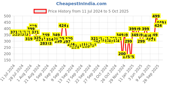 ajio.com performax Fast Dry Active Essential Regular Fit Shorts performax Price History Graph from 11 Jul 2024 to 4 Oct 2025