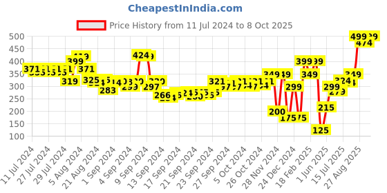 ajio.com performax Fast Dry Active Essential Regular Fit Shorts performax Price History Graph from 11 Jul 2024 to 8 Oct 2025