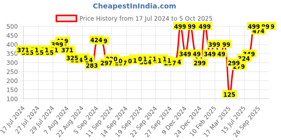 ajio.com performax Fast Dry Active Essential Regular Fit Shorts performax Price History Graph from 17 Jul 2024 to 5 Oct 2025