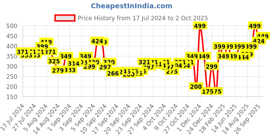 ajio.com performax Fast Dry Active Essential Regular Fit Shorts performax Price History Graph from 17 Jul 2024 to 2 Oct 2025