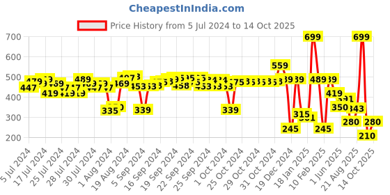 ajio.com performax Fast Dry & Antistatic Folded Cap performax Price History Graph from 5 Jul 2024 to 14 Oct 2025