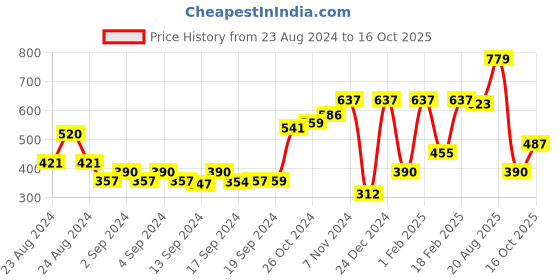 ajio.com performax Fast Dry Anti-Static Active Skorts performax Price History Graph from 23 Aug 2024 to 16 Oct 2025