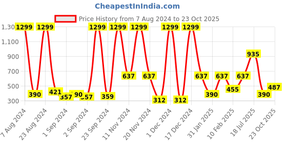 ajio.com performax Fast Dry Anti-Static Active Skorts performax Price History Graph from 7 Aug 2024 to 23 Oct 2025