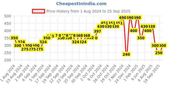 ajio.com performax Fast-Dry Seamless Slim Fit Crop T-Shirt performax Price History Graph from 1 Aug 2024 to 25 Sep 2025