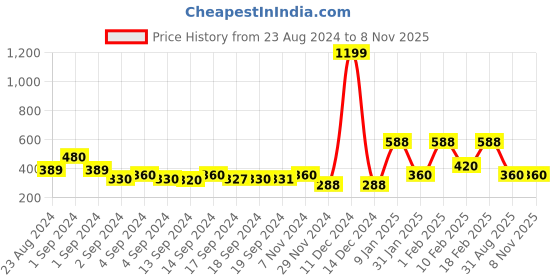 ajio.com performax Fast-Dry Seamless Sports Leggings performax Price History Graph from 23 Aug 2024 to 7 Nov 2025