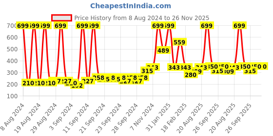 ajio.com performax Fast-Dry Shorts with Slip Pockets performax Price History Graph from 8 Aug 2024 to 26 Nov 2025