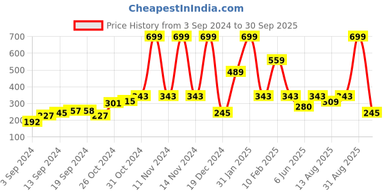 ajio.com performax Fast-Dry Shorts with Slip Pockets performax Price History Graph from 3 Sep 2024 to 30 Sep 2025