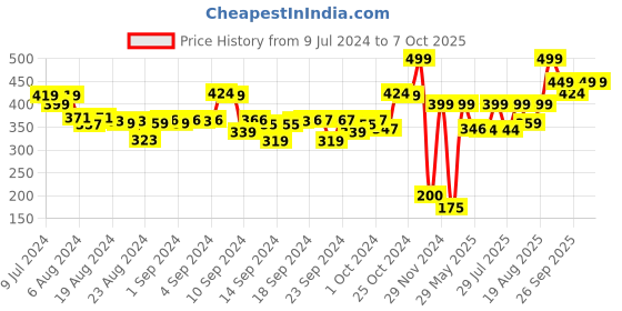 ajio.com performax Fastdry Active Essential Shorts performax Price History Graph from 9 Jul 2024 to 4 Oct 2025