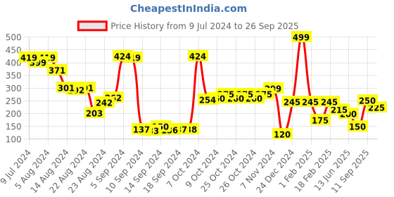ajio.com performax Fastdry Active Essential Shorts performax Price History Graph from 9 Jul 2024 to 26 Sep 2025