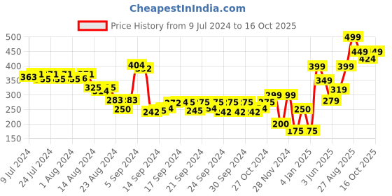 ajio.com performax Fastdry Active Essential Shorts performax Price History Graph from 9 Jul 2024 to 26 Sep 2025