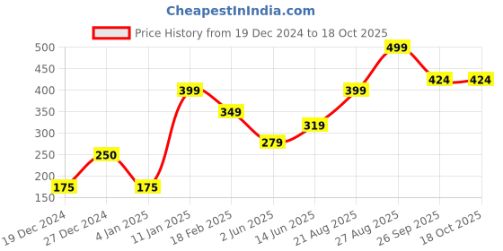 ajio.com performax Fastdry Active Essential Shorts performax Price History Graph from 19 Dec 2024 to 18 Oct 2025
