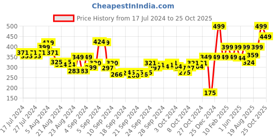 ajio.com performax Fastdry Active Regular Fit Crew-Neck T-Shirt performax Price History Graph from 17 Jul 2024 to 25 Oct 2025