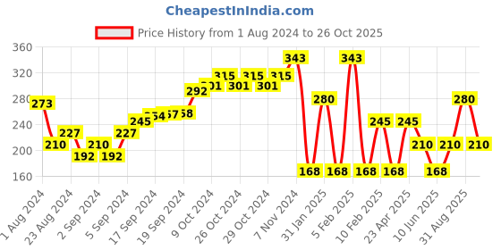 ajio.com performax Fastdry Crop T-Shirt with Contrast Stripes performax Price History Graph from 1 Aug 2024 to 26 Oct 2025