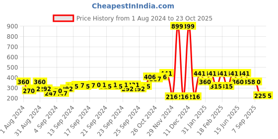 ajio.com performax Fastdry Hooded T-Shirt performax Price History Graph from 1 Aug 2024 to 23 Oct 2025