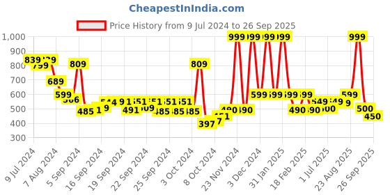 ajio.com performax Fastdry Panelled Training Jacket performax Price History Graph from 9 Jul 2024 to 26 Sep 2025