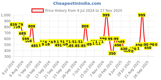 ajio.com performax Fastdry Panelled Training Jacket performax Price History Graph from 9 Jul 2024 to 25 Nov 2025