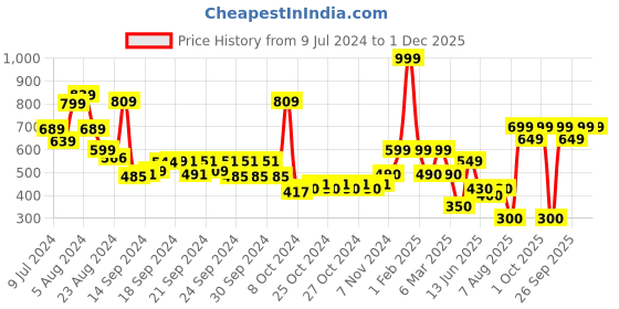 ajio.com performax Fastdry Panelled Training Jacket performax Price History Graph from 9 Jul 2024 to 30 Nov 2025
