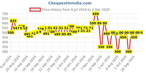 ajio.com performax Fastdry Panelled Training Jacket with Mask performax Price History Graph from 9 Jul 2024 to 2 Dec 2025