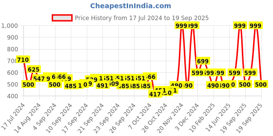 ajio.com performax Fastdry Panelled Training Jacket with Mask performax Price History Graph from 17 Jul 2024 to 19 Sep 2025