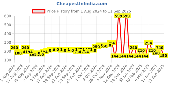 ajio.com performax Fastdry Polo T-Shirt performax Price History Graph from 1 Aug 2024 to 11 Sep 2025