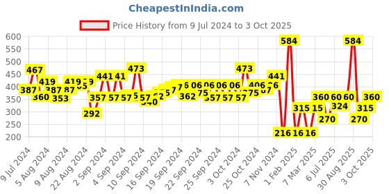 ajio.com performax Fastdry Running Active Leggings performax Price History Graph from 9 Jul 2024 to 3 Oct 2025