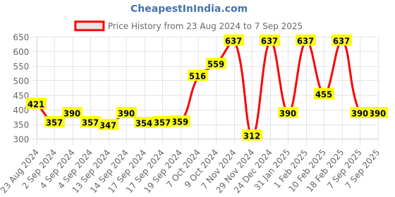 ajio.com performax Fastdry Running Leggings performax Price History Graph from 23 Aug 2024 to 7 Sep 2025