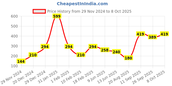 ajio.com performax Fastdry Running Shorts performax Price History Graph from 29 Nov 2024 to 8 Oct 2025