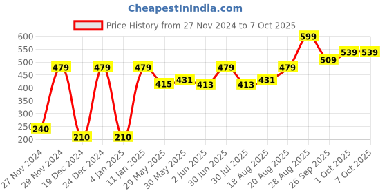 ajio.com performax Fastdry Running Shorts performax Price History Graph from 27 Nov 2024 to 7 Oct 2025