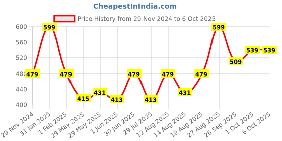 ajio.com performax Fastdry Running Shorts performax Price History Graph from 29 Nov 2024 to 5 Oct 2025