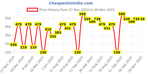 ajio.com performax Fastdry Running Shorts performax Price History Graph from 27 Nov 2024 to 25 Nov 2025
