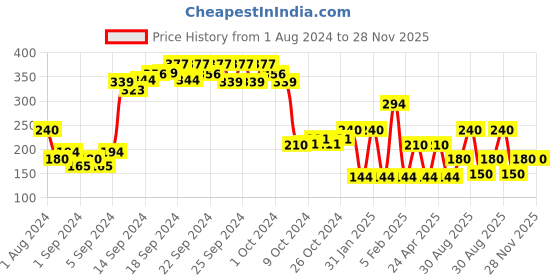 ajio.com performax Fastdry Running T-Shirt performax Price History Graph from 1 Aug 2024 to 28 Nov 2025
