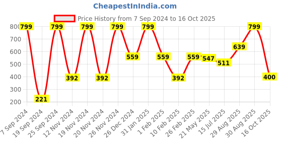 ajio.com performax Fastdry Shorts with Logo Print performax Price History Graph from 7 Sep 2024 to 16 Oct 2025