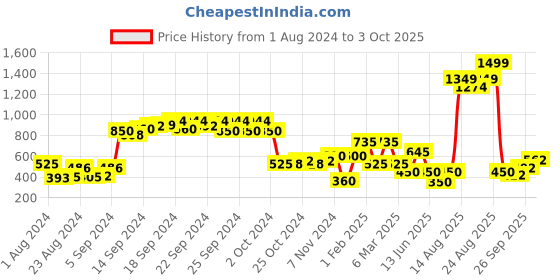 ajio.com performax Fastdry Track Jacket with Insert Pockets performax Price History Graph from 1 Aug 2024 to 3 Oct 2025
