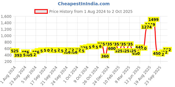 ajio.com performax Fastdry Track Jacket with Insert Pockets performax Price History Graph from 1 Aug 2024 to 2 Oct 2025