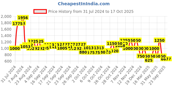 ajio.com performax Flyfoam Mesh Lace-Up Lifestyle Shoes performax Price History Graph from 31 Jul 2024 to 16 Oct 2025