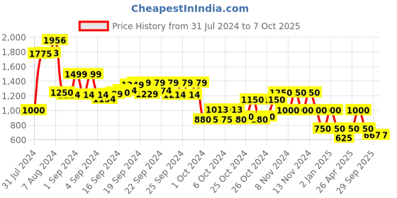 ajio.com performax Flyfoam Mesh  Shoes performax Price History Graph from 31 Jul 2024 to 7 Oct 2025